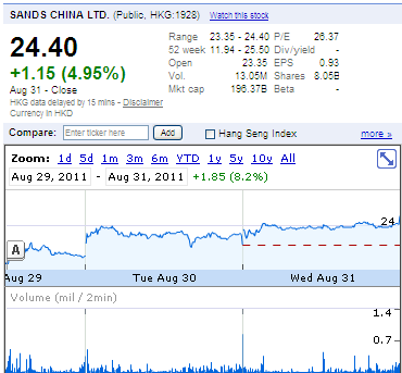 Las Vegas Sands......beobachten 434852