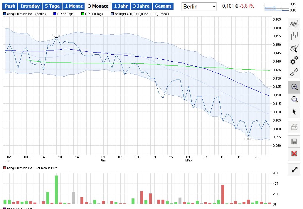 SANGUI(906757)- unterbewerteter geht's nicht!! 709660