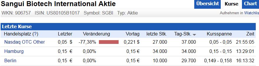 SANGUI(906757)- unterbewerteter geht's nicht!! 595536