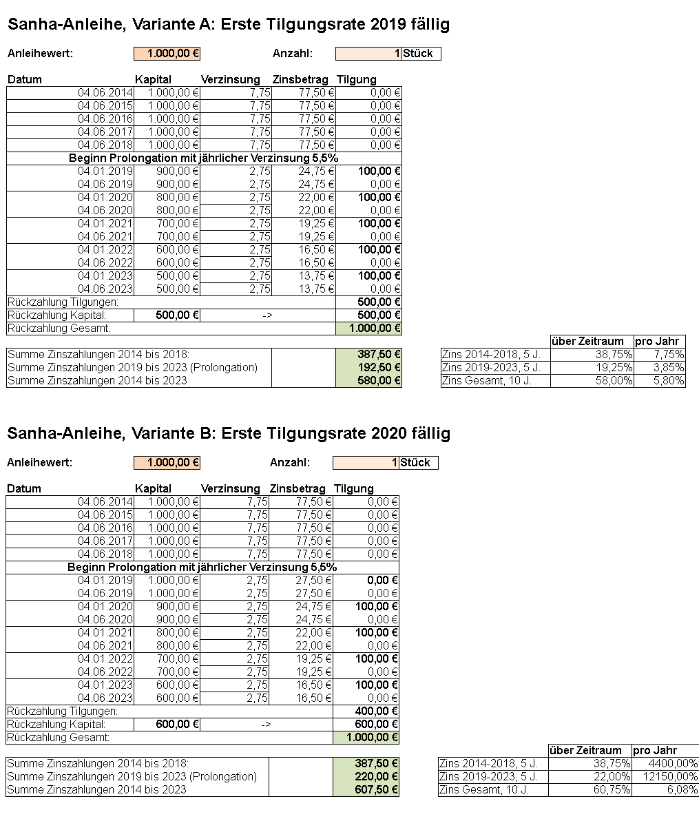 Sanha-Anleihe Trade auf 50% Kursgewinn 1007558