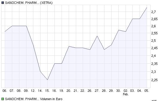 Sanochemia: 50% charttechn. Kurspotential 214901