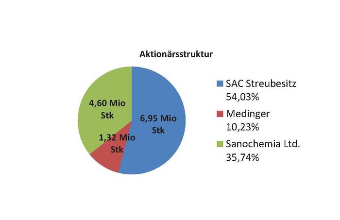 Sanochemia mal anschauen 795655