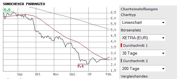 Sanochemia: 50% charttechn. Kurspotential 215209