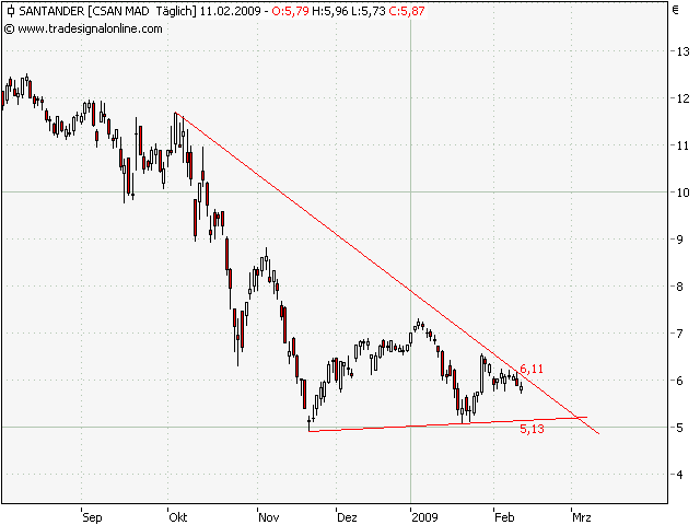 Was haltet ihr von der Bco Santander 216229