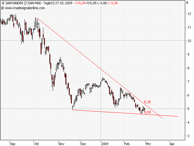 Was haltet ihr von der Bco Santander 219433