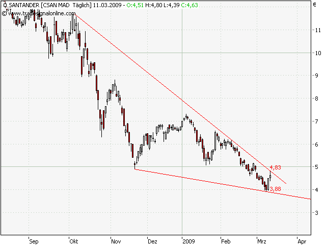 Was haltet ihr von der Bco Santander 221748