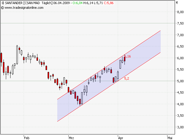 Was haltet ihr von der Bco Santander 226353