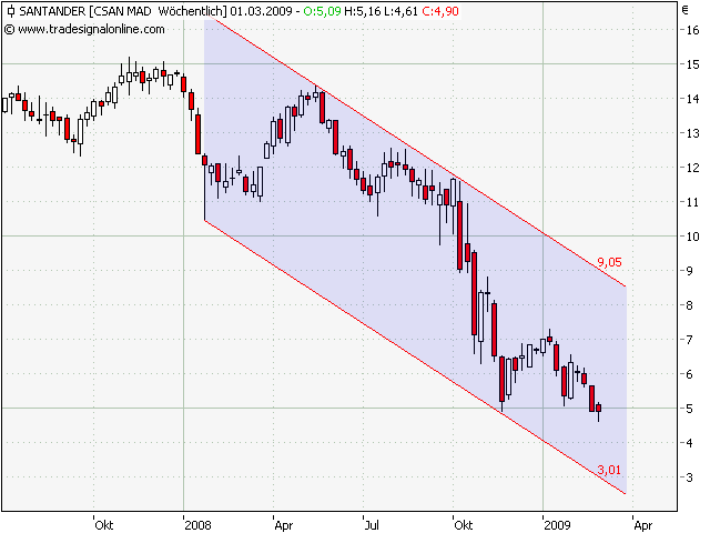 Was haltet ihr von der Bco Santander 219608