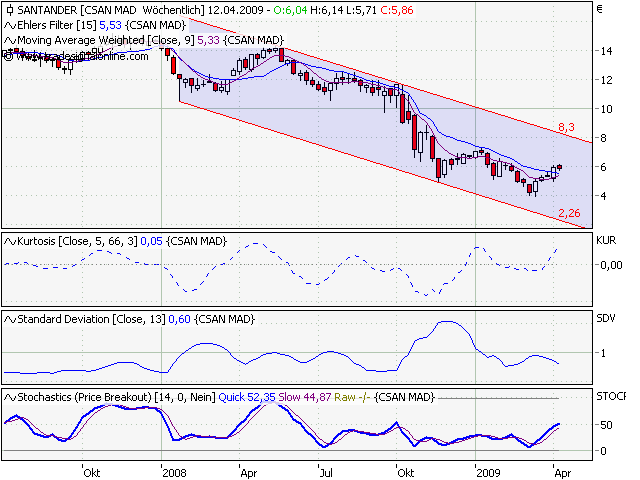 Was haltet ihr von der Bco Santander 226354