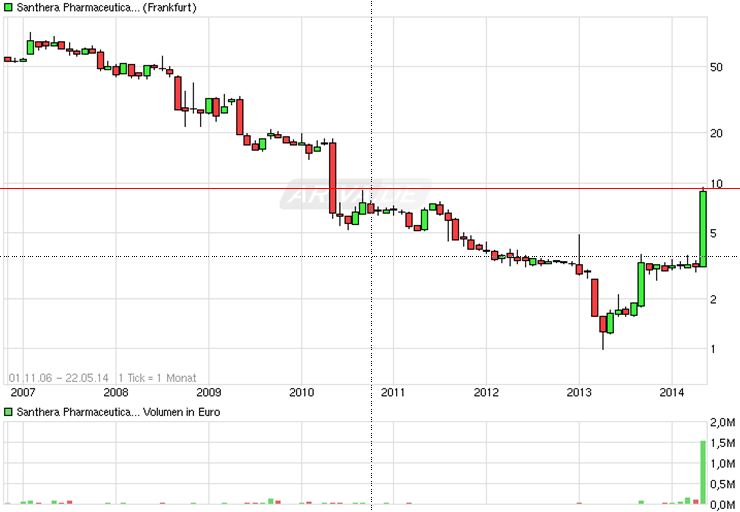 Santhera Pharma = Massivst Unterbewertete Bioperle 725447