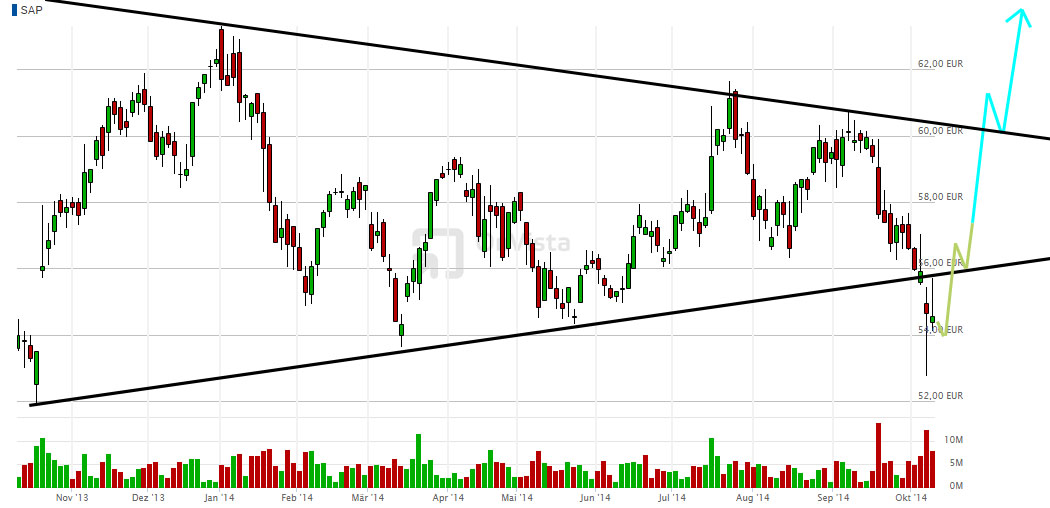 SAP ein Kauf wann fängt sie an zu explodieren 763810