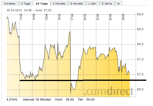SAP ein Kauf wann fängt sie an zu explodieren 717425
