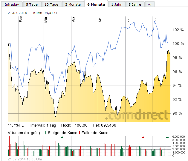 SAP ein Kauf wann fängt sie an zu explodieren 742223