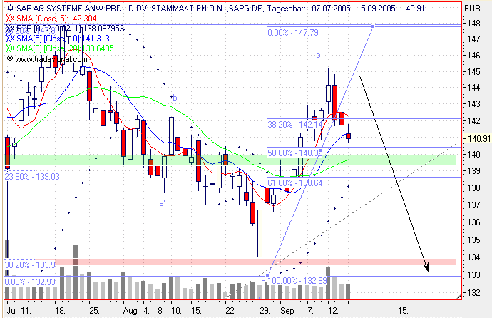 Einzelwerte zum TTT 15620