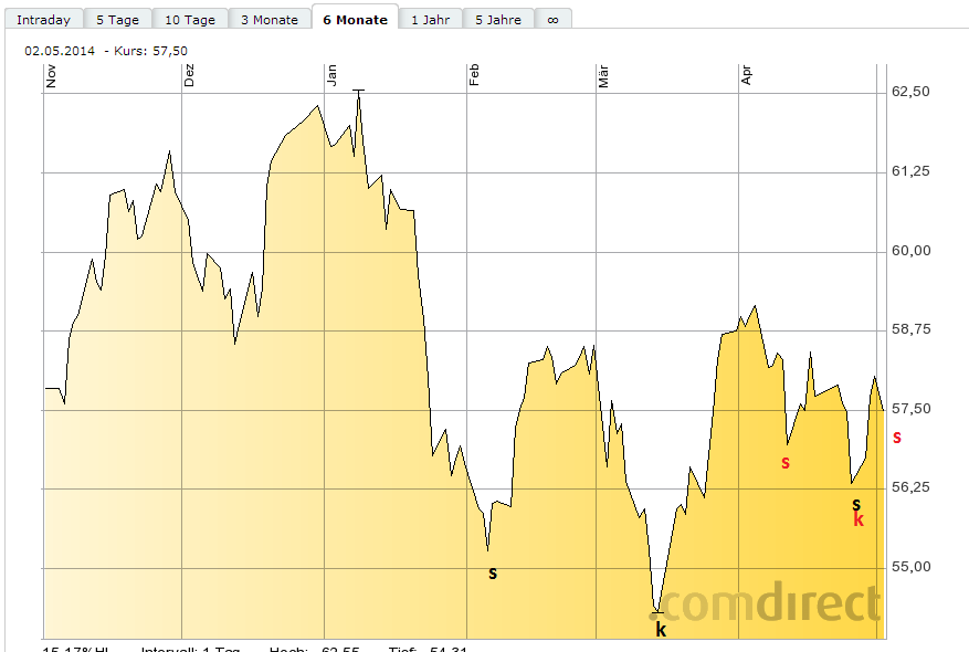 SAP ein Kauf wann fängt sie an zu explodieren 719642