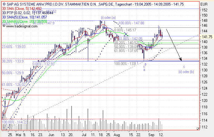 Einzelwerte zum TTT 15507