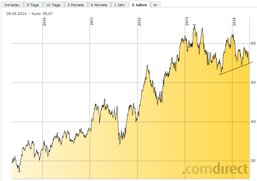 SAP ein Kauf wann fängt sie an zu explodieren 721711