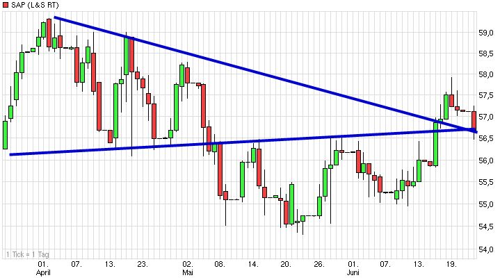 Dax & Co. - deutsche Aktien ins Depot! 734780