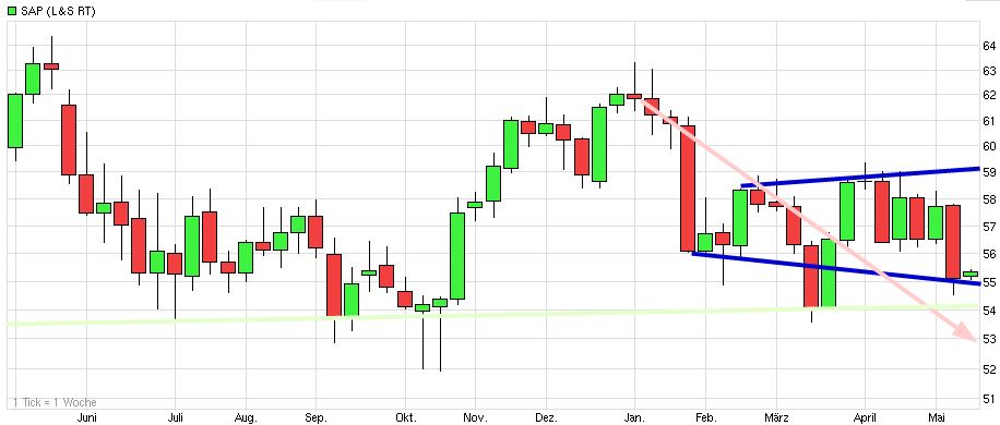 Dax & Co. - deutsche Aktien ins Depot! 722422