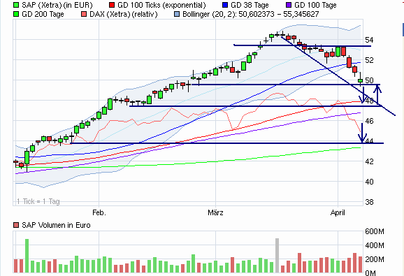 Ich erwarte Kursfeuerwerk für SAP in den nächsten 12 Monaten 499551