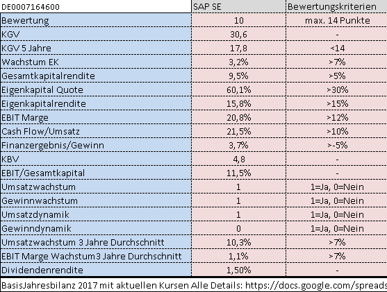SAP ein Kauf wann fängt sie an zu explodieren 1066896
