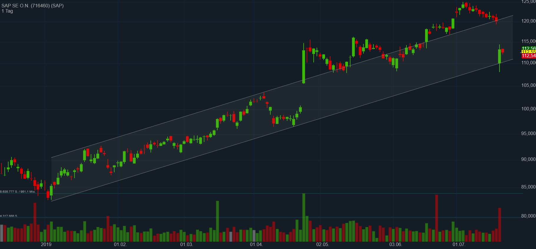 SAP ein Kauf wann fängt sie an zu explodieren 1123976