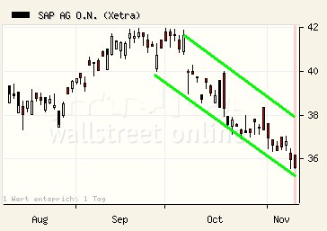 SAP: Kursentwikcklung ist etwas verwunderlich 130339