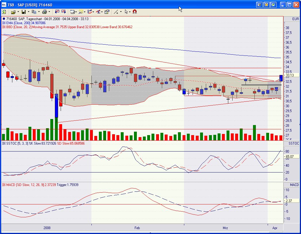 SAP: Kursentwikcklung ist etwas verwunderlich 157787