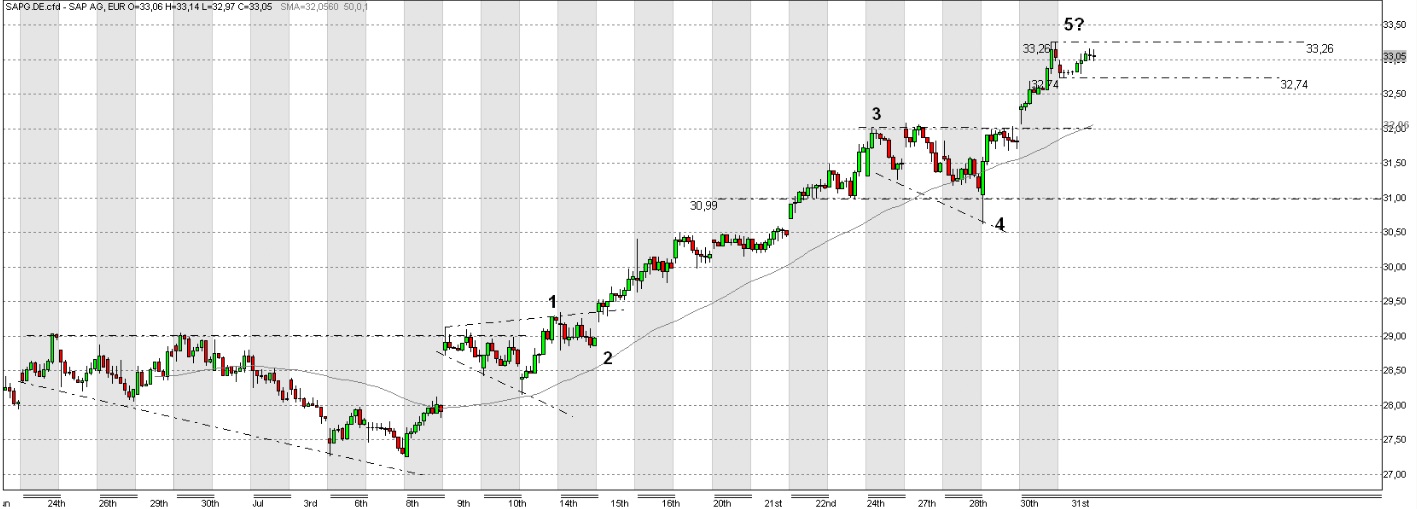 Quo Vadis Dax 2009 249969