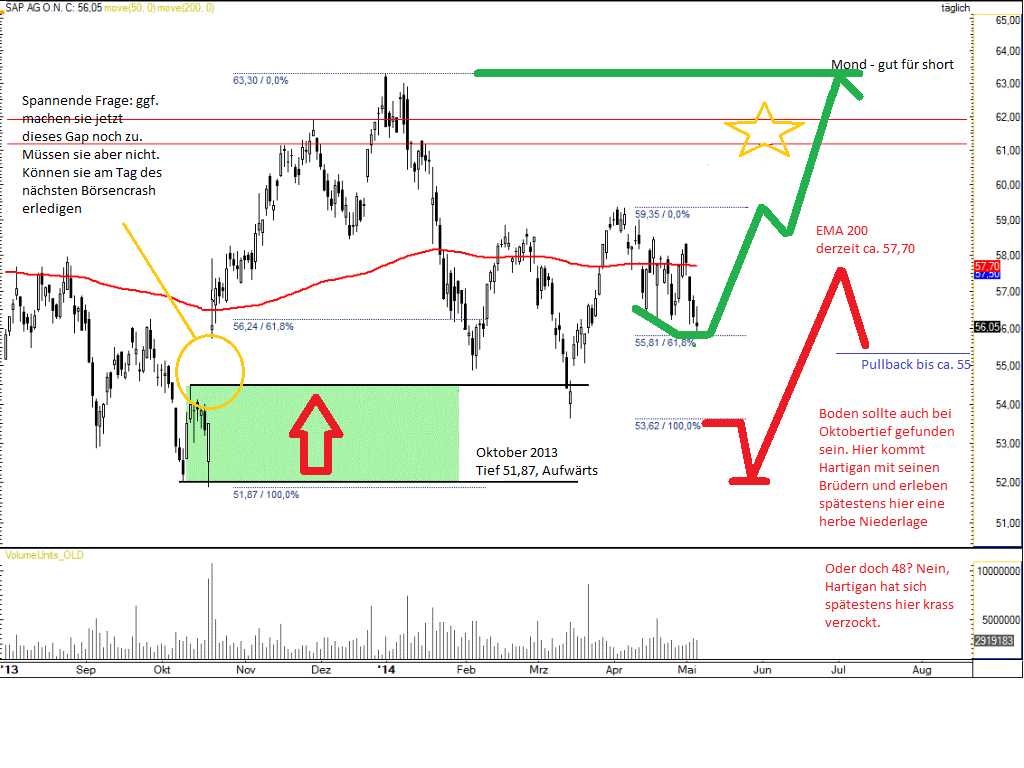 SAP ein Kauf wann fängt sie an zu explodieren 721402