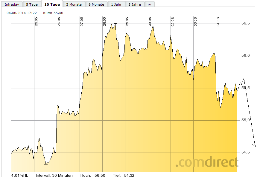 SAP ein Kauf wann fängt sie an zu explodieren 729392