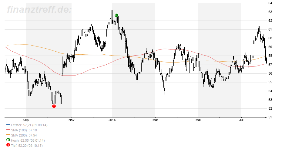 SAP ein Kauf wann fängt sie an zu explodieren 746208