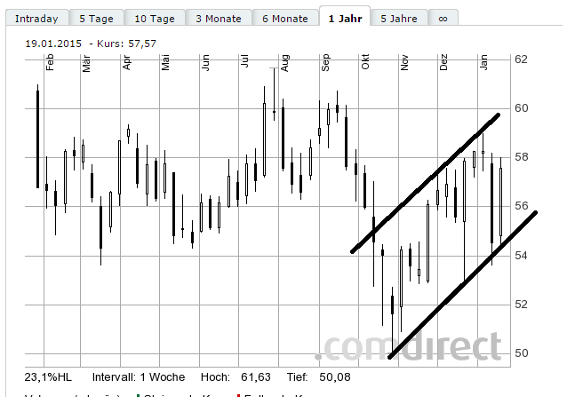 SAP LONG mit KZ 100 791500