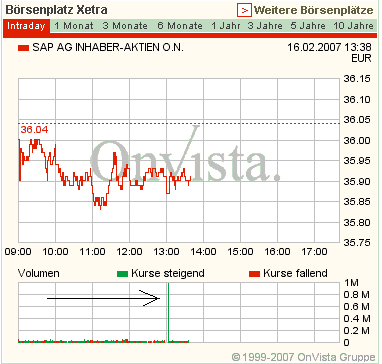 SAP - jetzt kaufen oder Long gehen 82915
