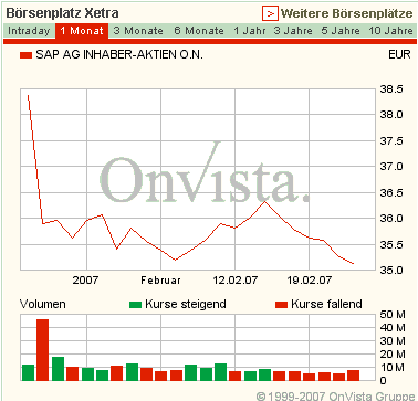 SAP - jetzt kaufen oder Long gehen 84203
