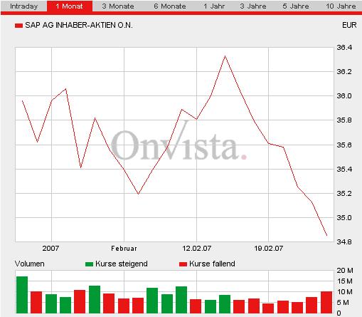 SAP - jetzt kaufen oder Long gehen 84578