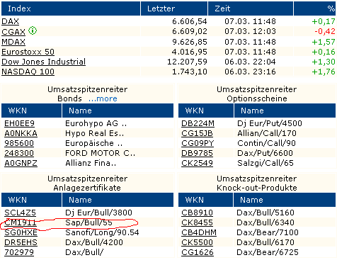 SAP - jetzt kaufen oder Long gehen 86306