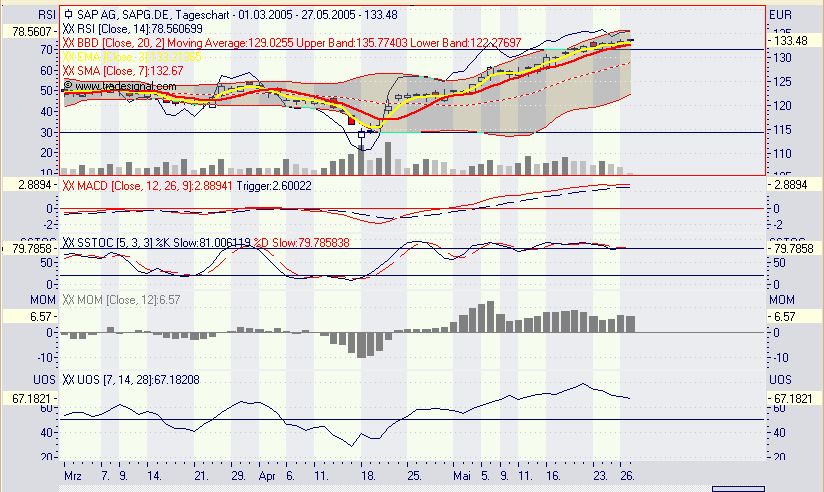 Einzelwerte zum TTT 9108