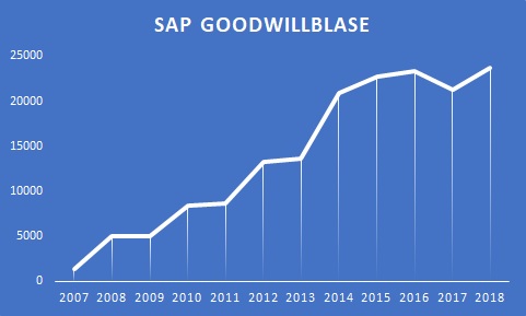 SAP ein Kauf wann fängt sie an zu explodieren 1209017