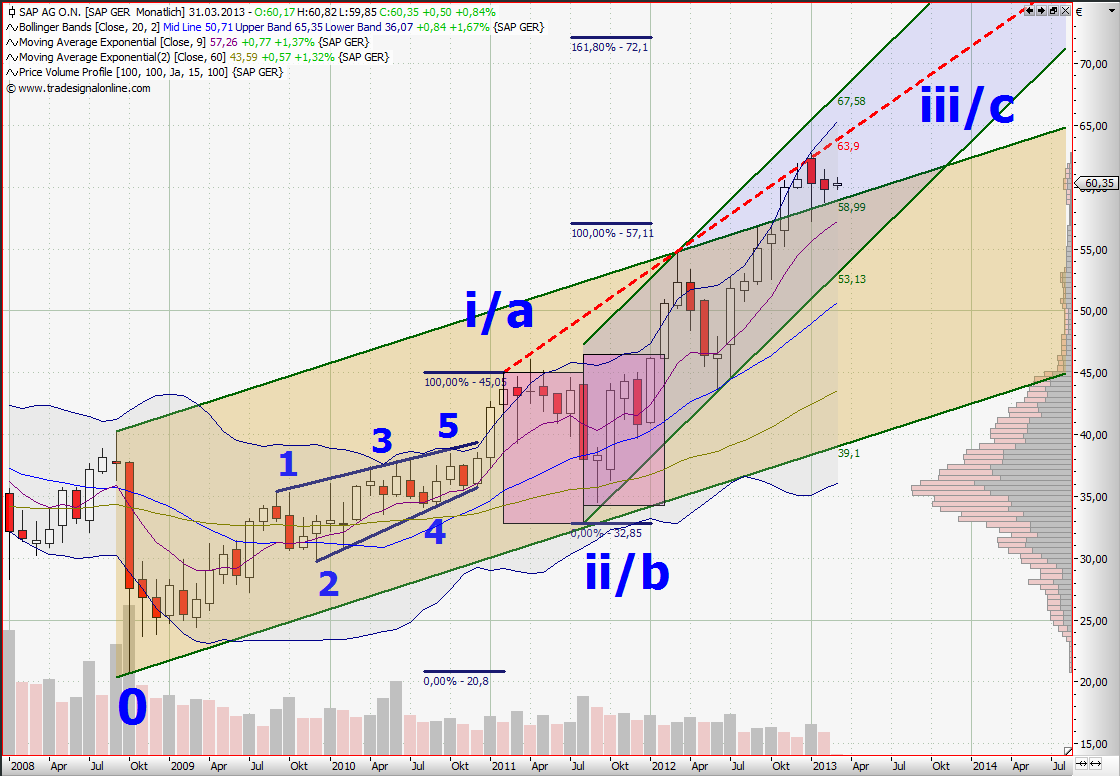 Quo Vadis Dax 2013 - Up, dank Liquidität 584067