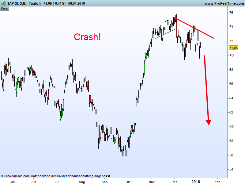 Charttechnik - Devisen-Indizes-Aktien-Rohstoffe&co 887244