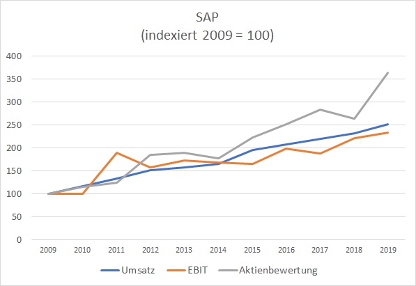 SAP ein Kauf wann fängt sie an zu explodieren 1150068