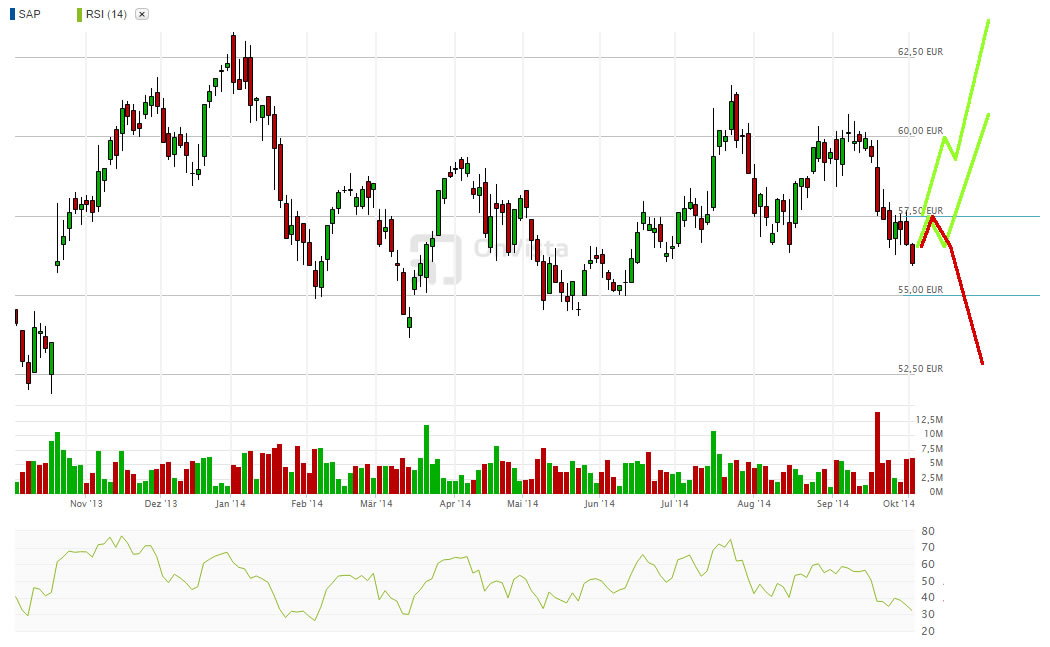 SAP ein Kauf wann fängt sie an zu explodieren 761877
