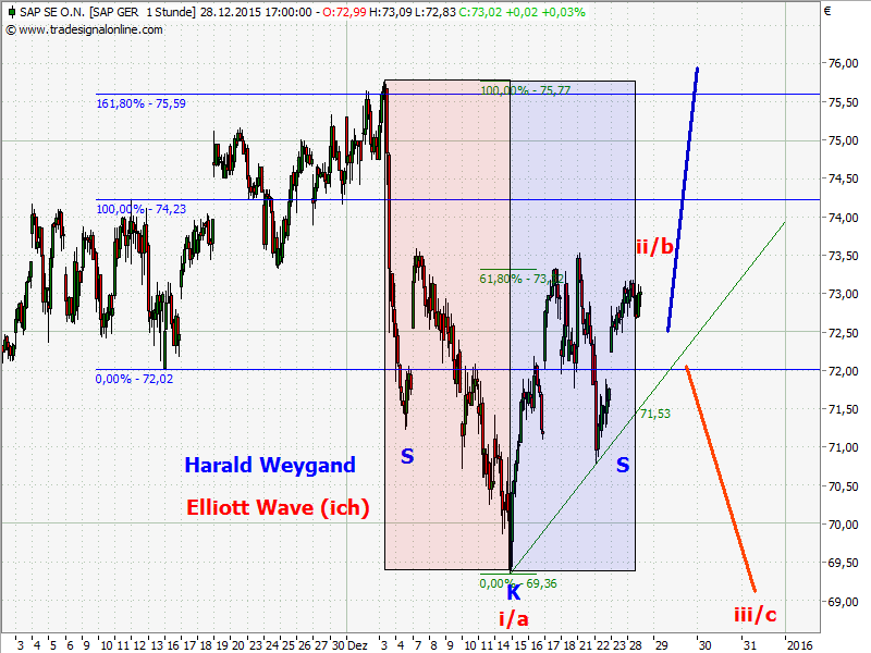 Elliott Wave DAX daily 881168