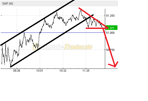 SAP ein Kauf wann fängt sie an zu explodieren 767474