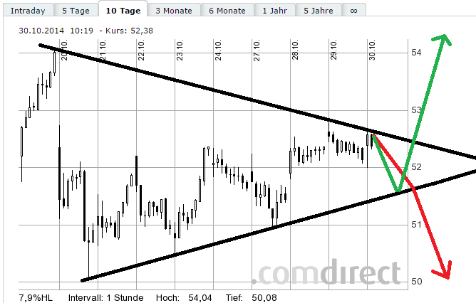 SAP ein Kauf wann fängt sie an zu explodieren 769378