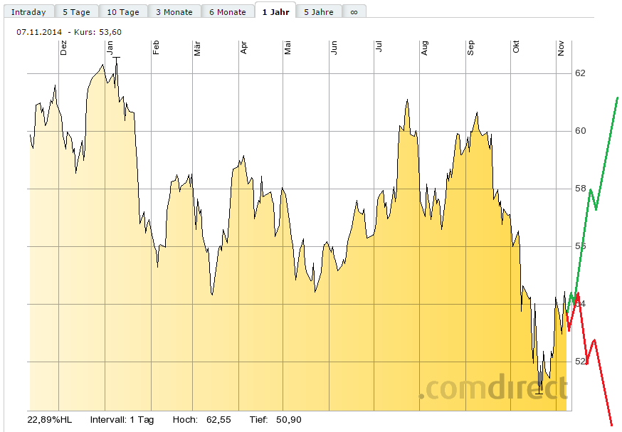 SAP ein Kauf wann fängt sie an zu explodieren 771969