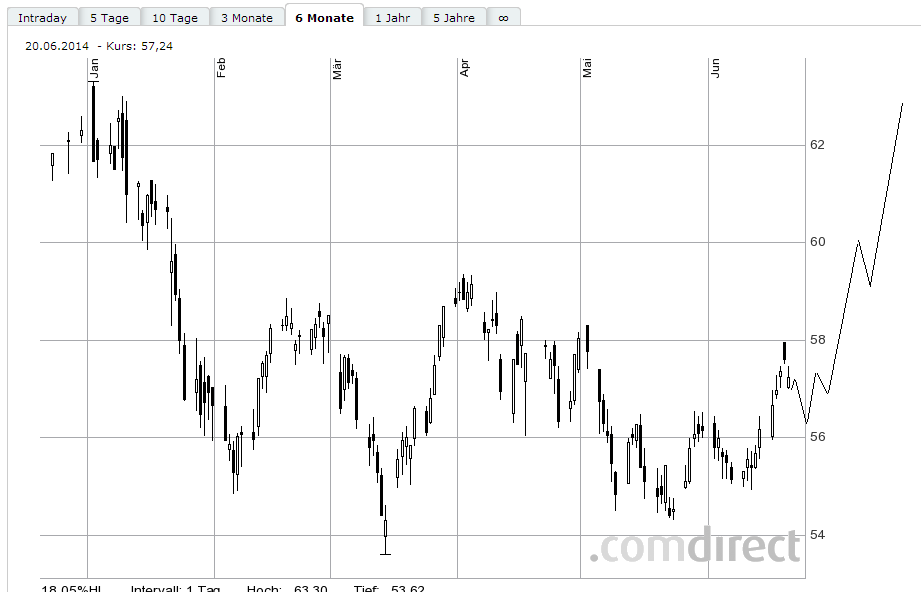 SAP ein Kauf wann fängt sie an zu explodieren 734660