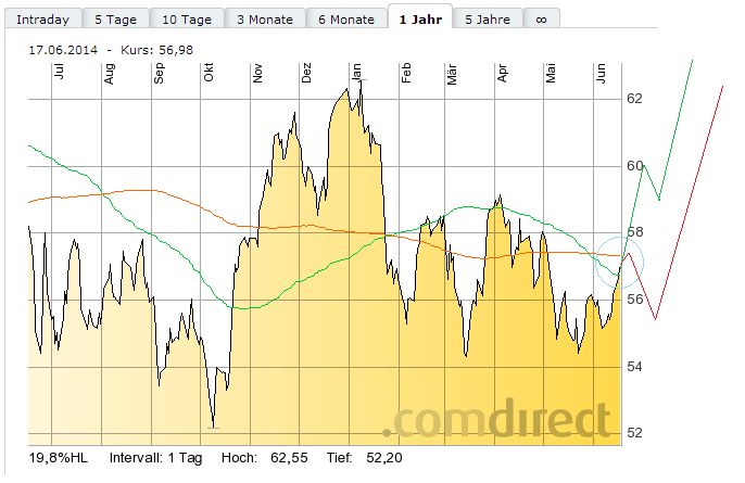 SAP ein Kauf wann fängt sie an zu explodieren 733441