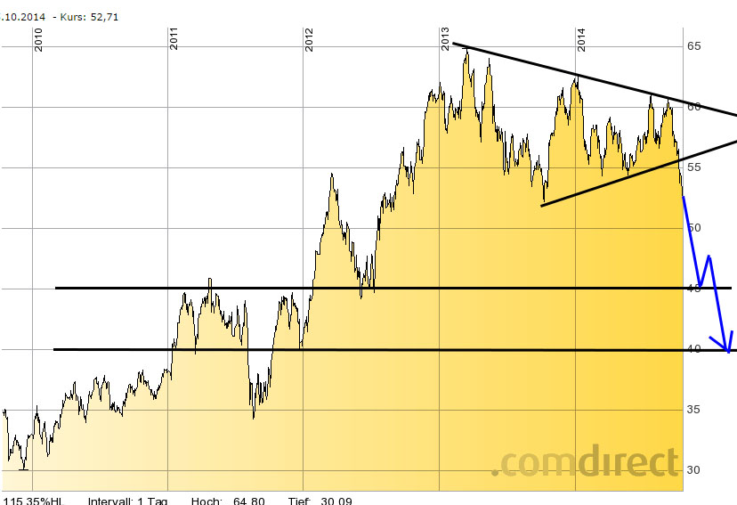 SAP ein Kauf wann fängt sie an zu explodieren 764936
